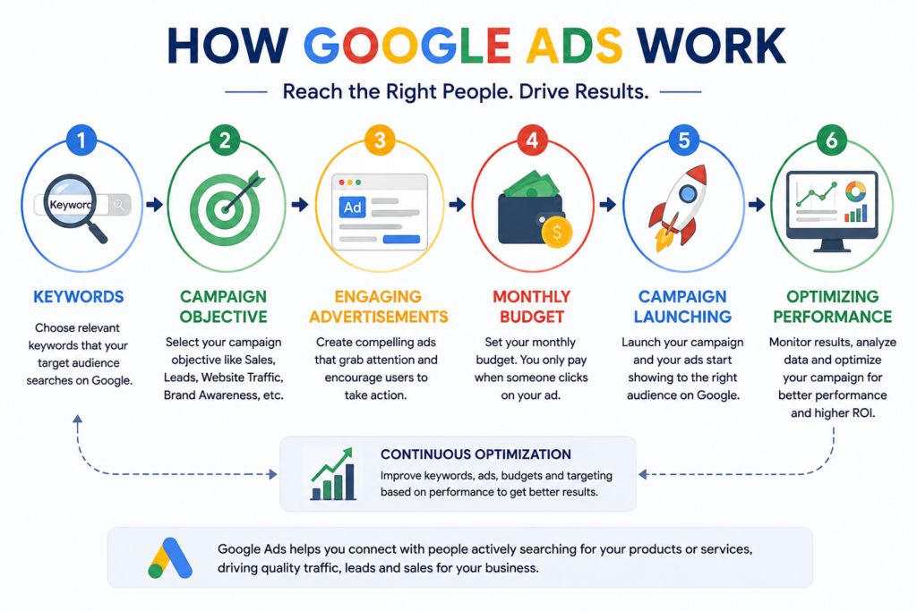 **Alt Text:**
**How Google Ads Works infographic:** A clean, step-by-step flowchart illustrating the Google Ads process. The infographic shows six stages connected by arrows: **Keywords**, **Campaign Objective**, **Engaging Advertisements**, **Monthly Budget**, **Campaign Launching**, and **Optimizing Performance**. Each step includes a matching icon, such as a magnifying glass, target, ad preview, wallet, rocket, and analytics dashboard. A continuous optimization loop at the bottom emphasizes ongoing campaign improvements. The design uses Google's signature colors on a white background for a modern, easy-to-read presentation.