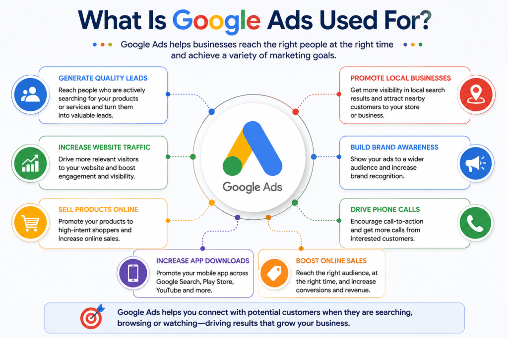 What Is Google Ads Used For? A modern infographic with the Google Ads logo at the center, connected to eight business goals through colorful lines and icons. The uses highlighted include Generate Quality Leads, Increase Website Traffic, Sell Products Online, Increase App Downloads, Boost Online Sales, Drive Phone Calls, Build Brand Awareness, and Promote Local Businesses. Each goal is represented with a relevant icon, such as people, a growth chart, shopping cart, smartphone, price tag, phone, megaphone, and location pin. A banner at the bottom emphasizes that Google Ads helps businesses connect with potential customers who are searching, browsing, or watching online, driving measurable business growth. The infographic features a clean white background with Google's signature blue, red, yellow, and green color palette for a professional and easy-to-read design.chatgpt image jun 28, 2026, 01 10 48 pm